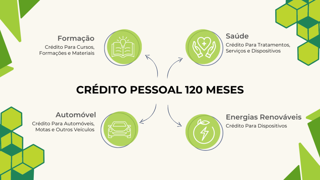 tipos de crédito pessoal 120 meses