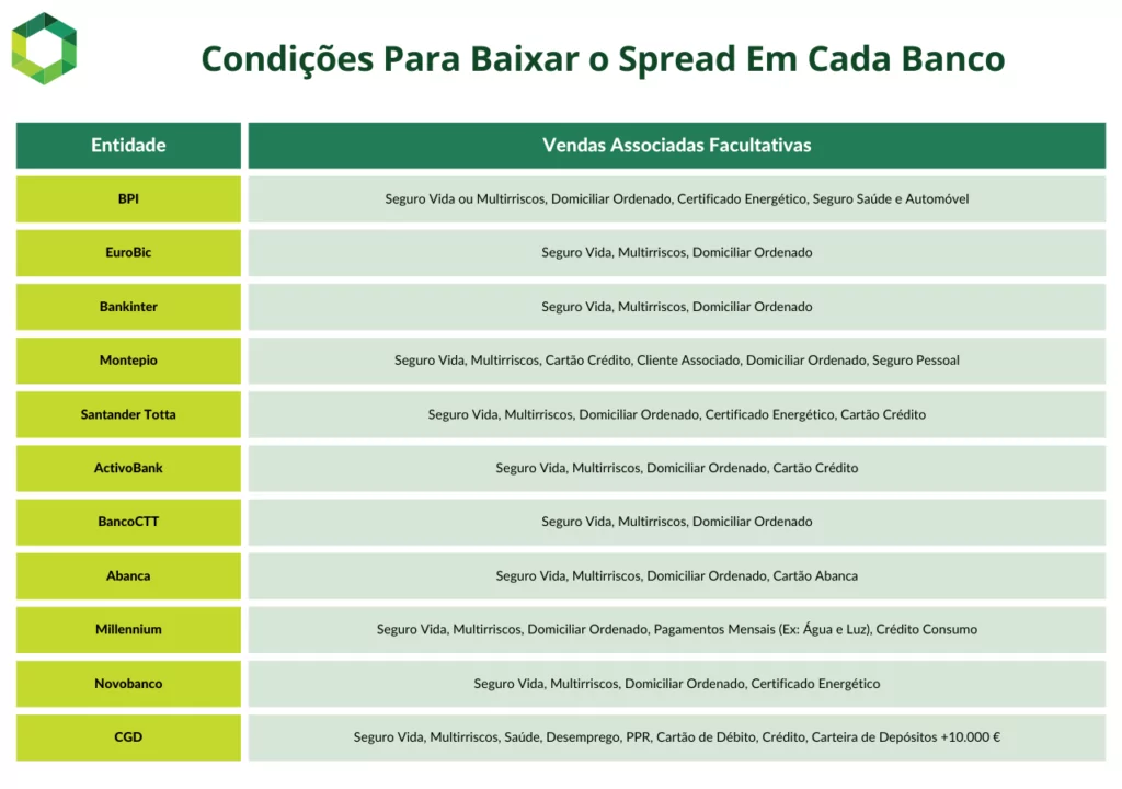Condições para melhor spread do mercado
