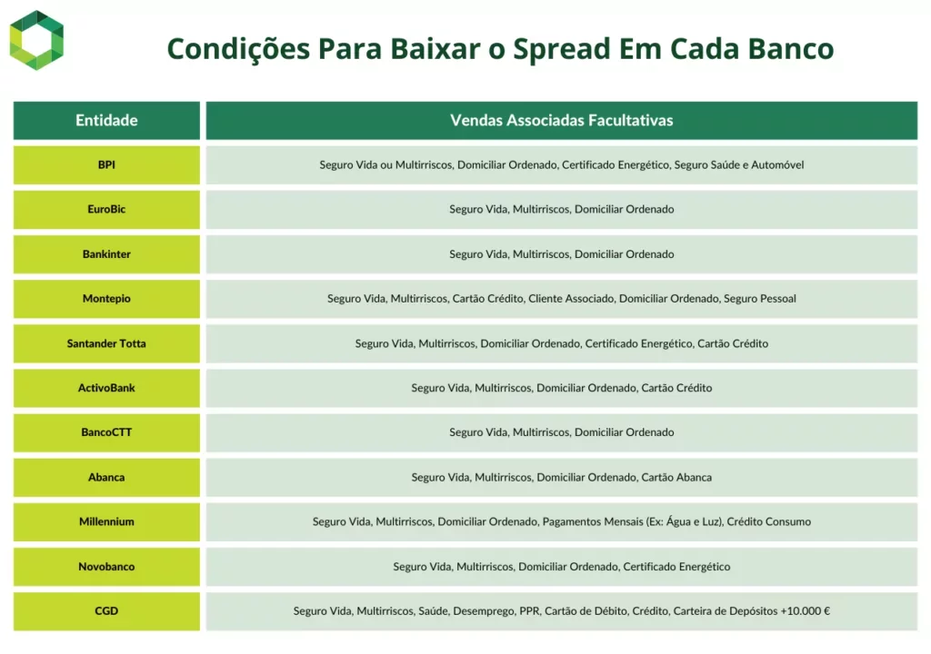 Condições para melhor spread do mercado