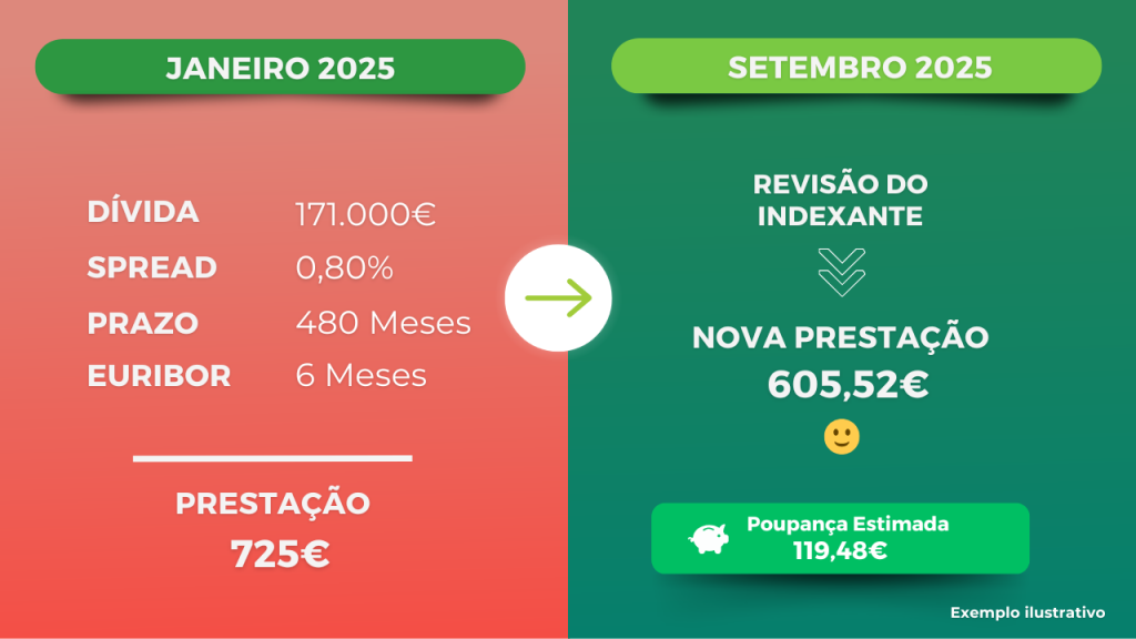 exemplo simulador euribor