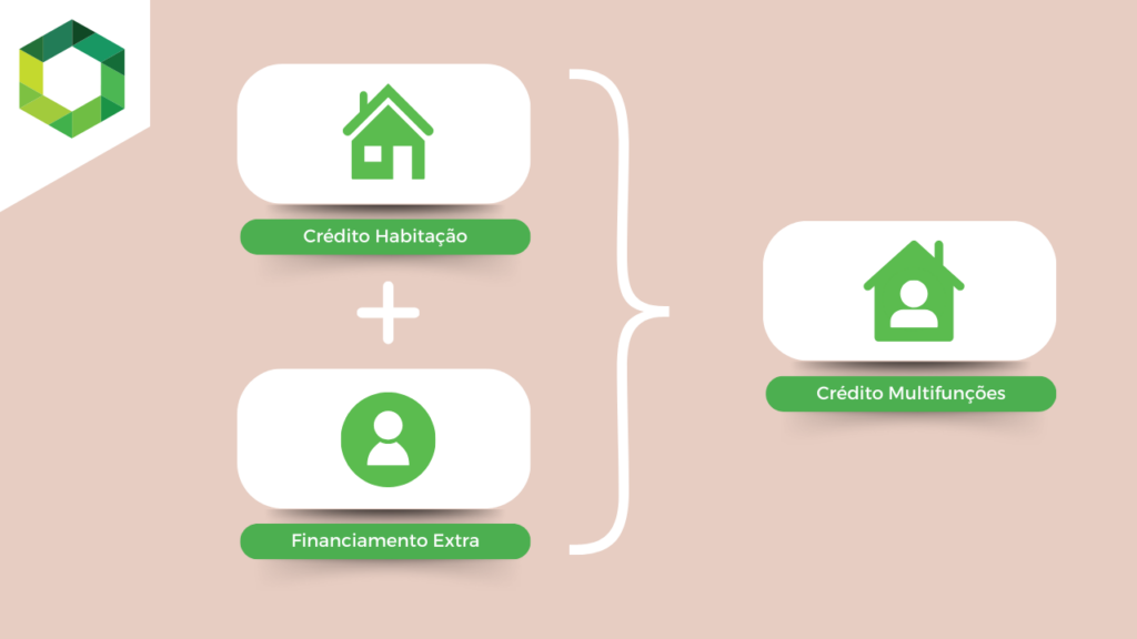 Ilustração de como funciona um crédito multiopções (Habitação + financiamento extra)