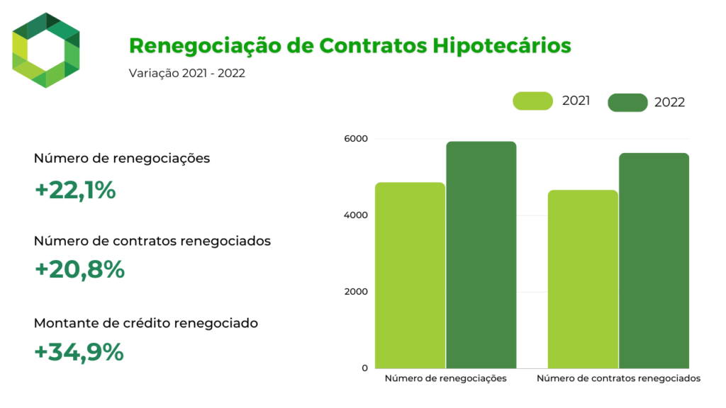 Evolução entre 2021 e 2022 sobre os pedidos de renegociação de créditos em Portugal