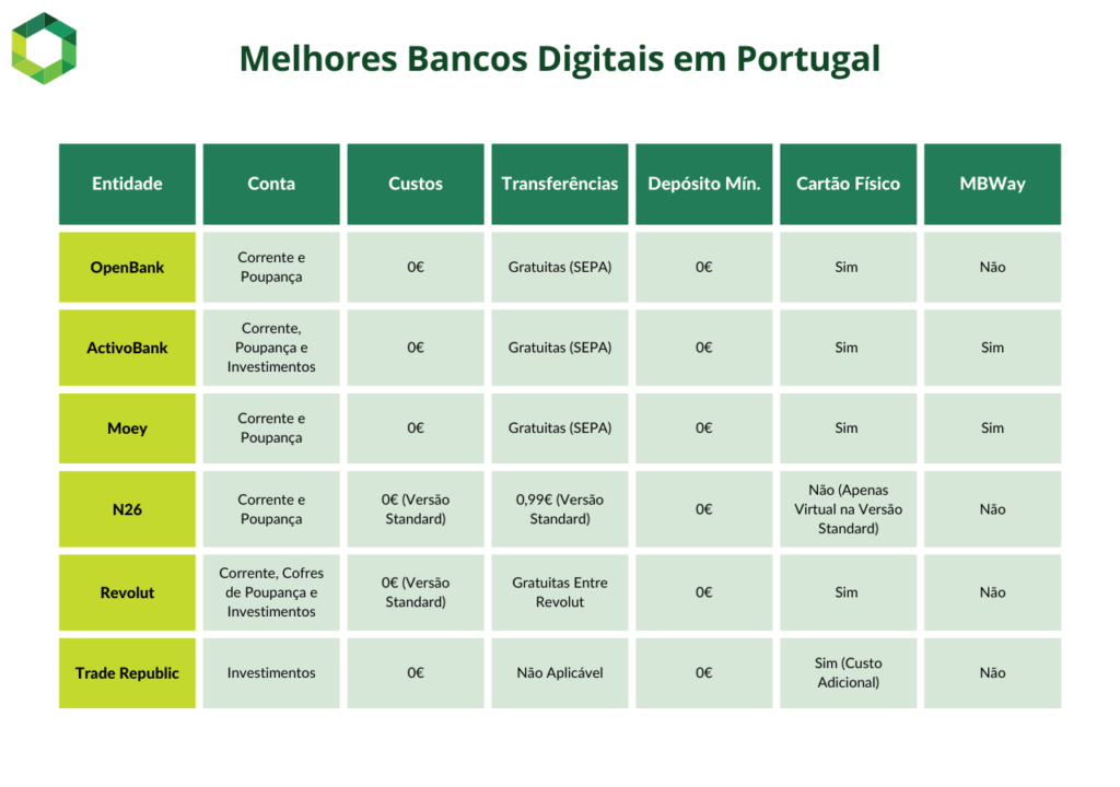 melhores bancos digitais em portugal